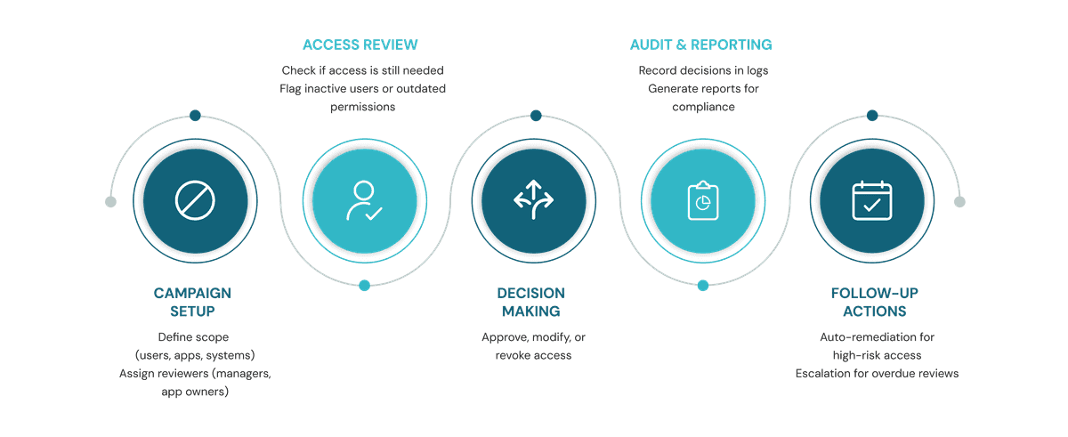 IAM access certification lifecycle process with five stages for reviewing and managing user access