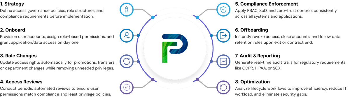 Identity lifecycle stages from provisioning to deactivation