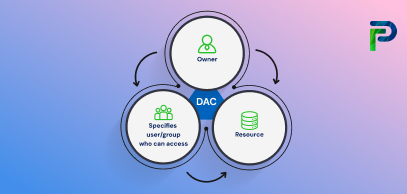 What Is Discretionary Access Control (DAC)? SVG