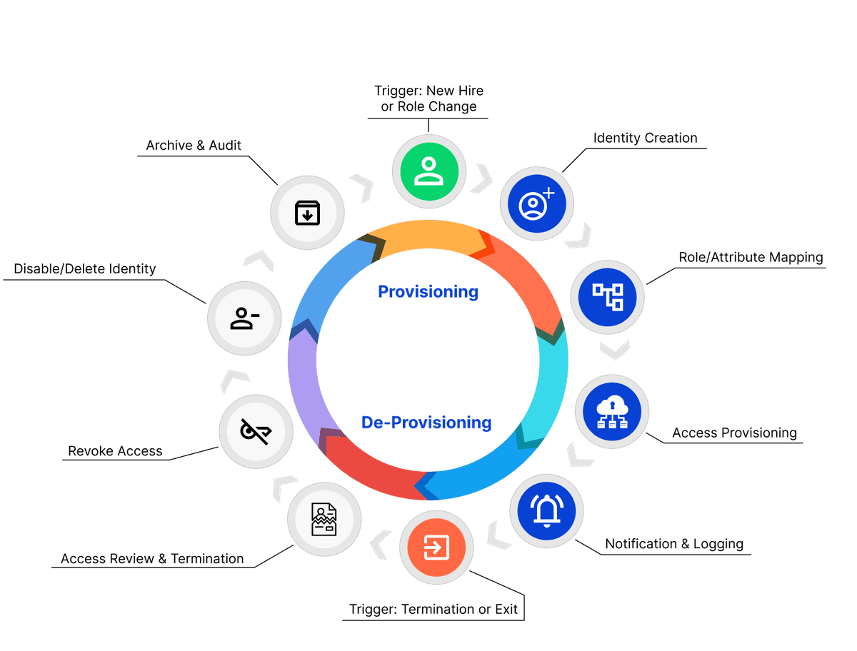 ILM automated provisioning and deprovisioning flowchart