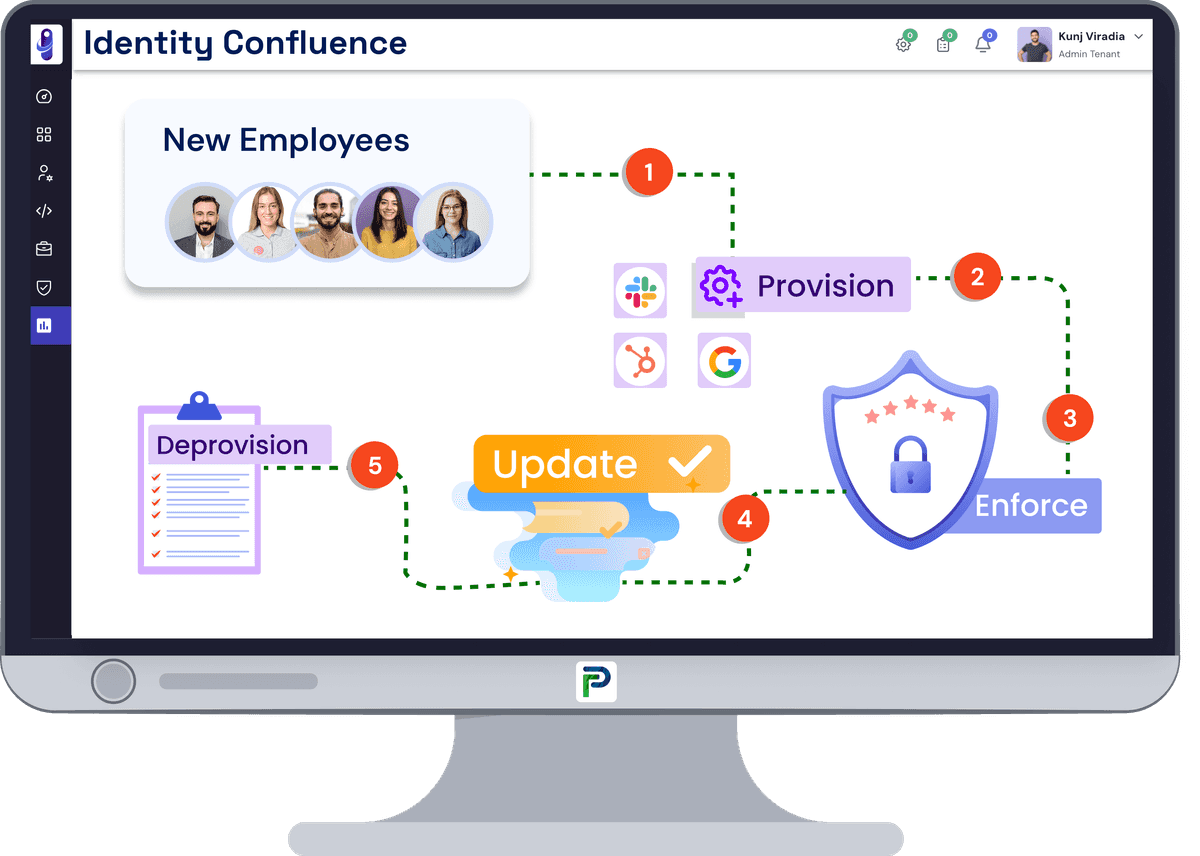 key steps of the identity management lifecycle process, including provisioning, access changes, and deprovisioning