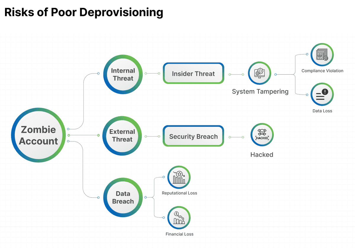  Risks of poor deprovisioning