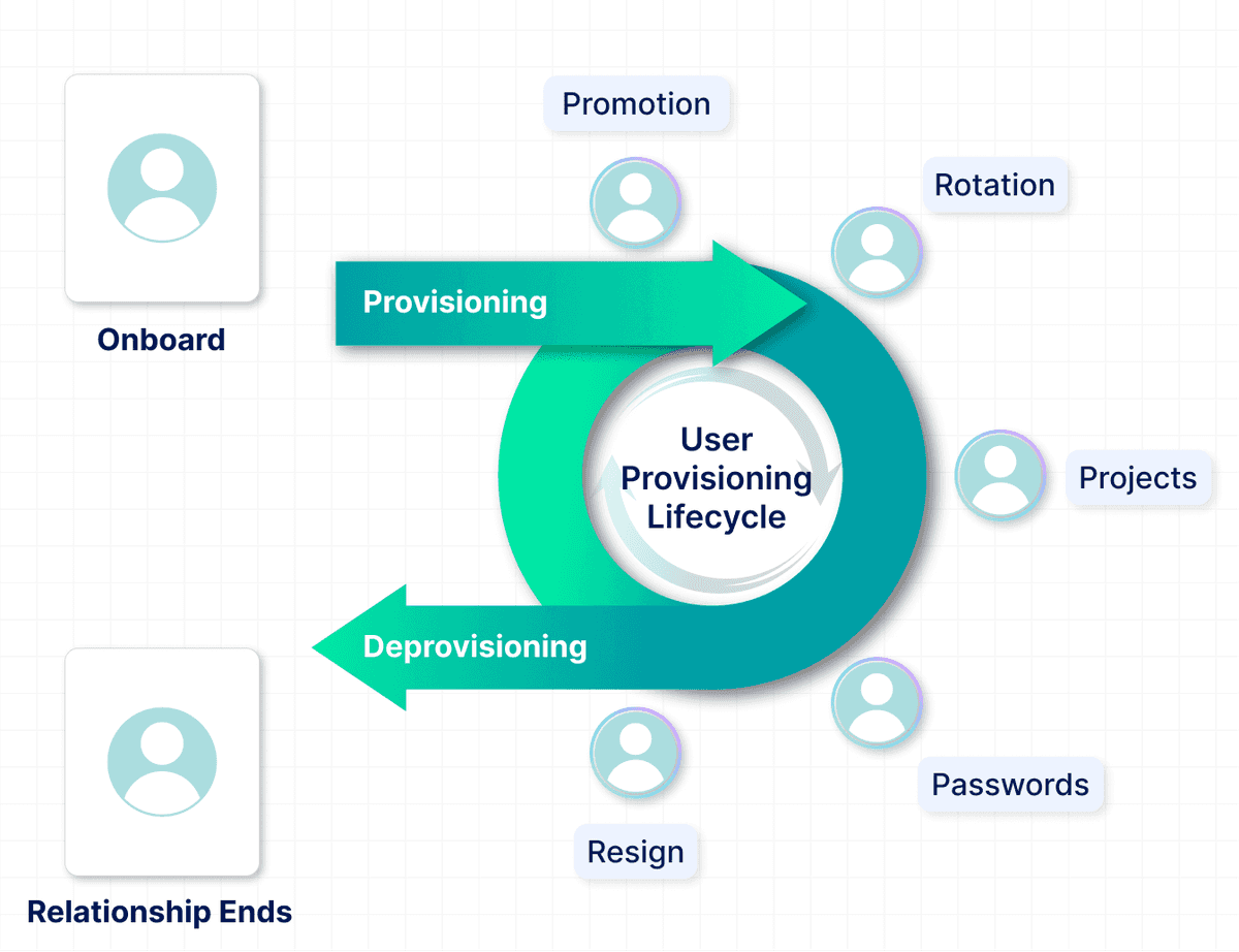  Diagram of user provisioning lifecycle showing onboarding, role-based access, updates, and secure deprovisioning stages