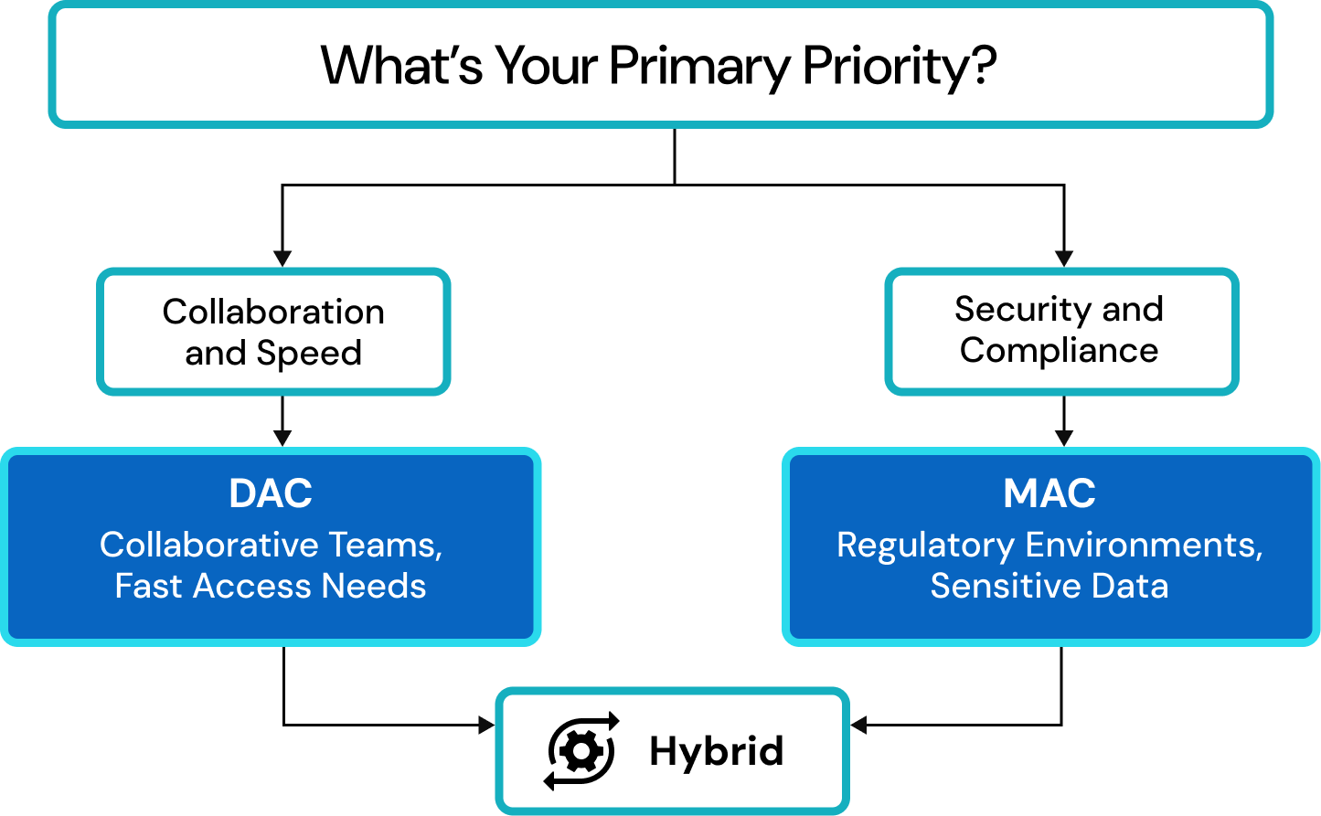 DAC vs MAC use cases, suitability, and hybrid access control models
