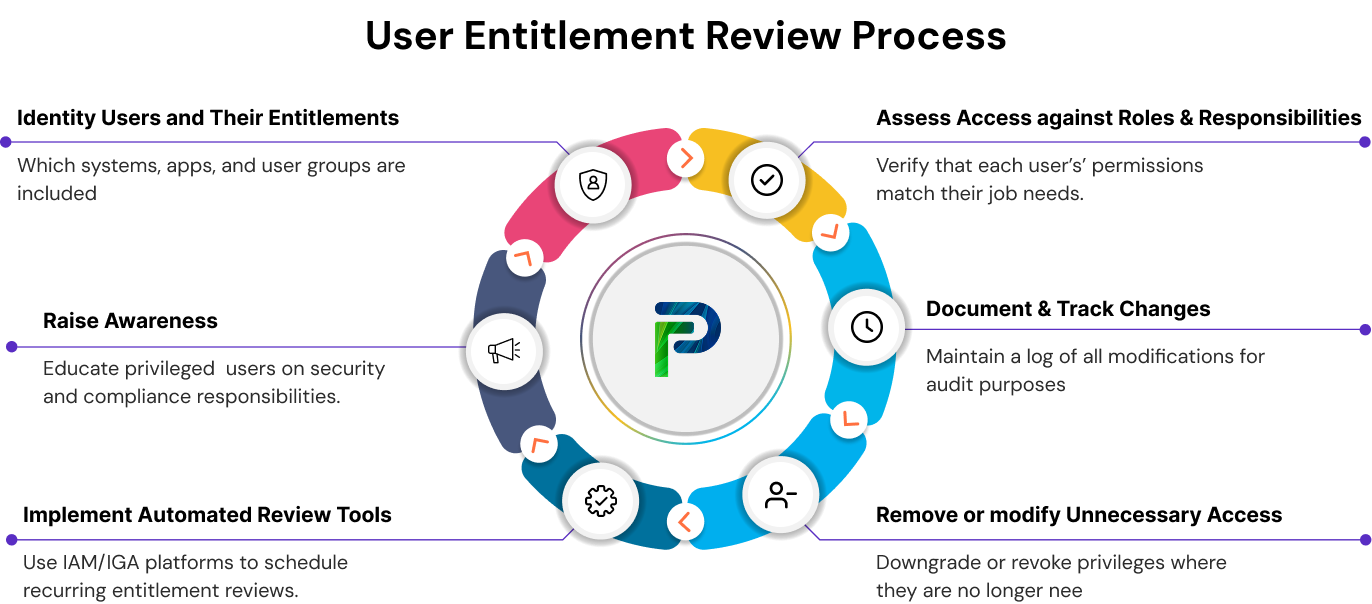 End-to-end entitlement review workflow for access governance.