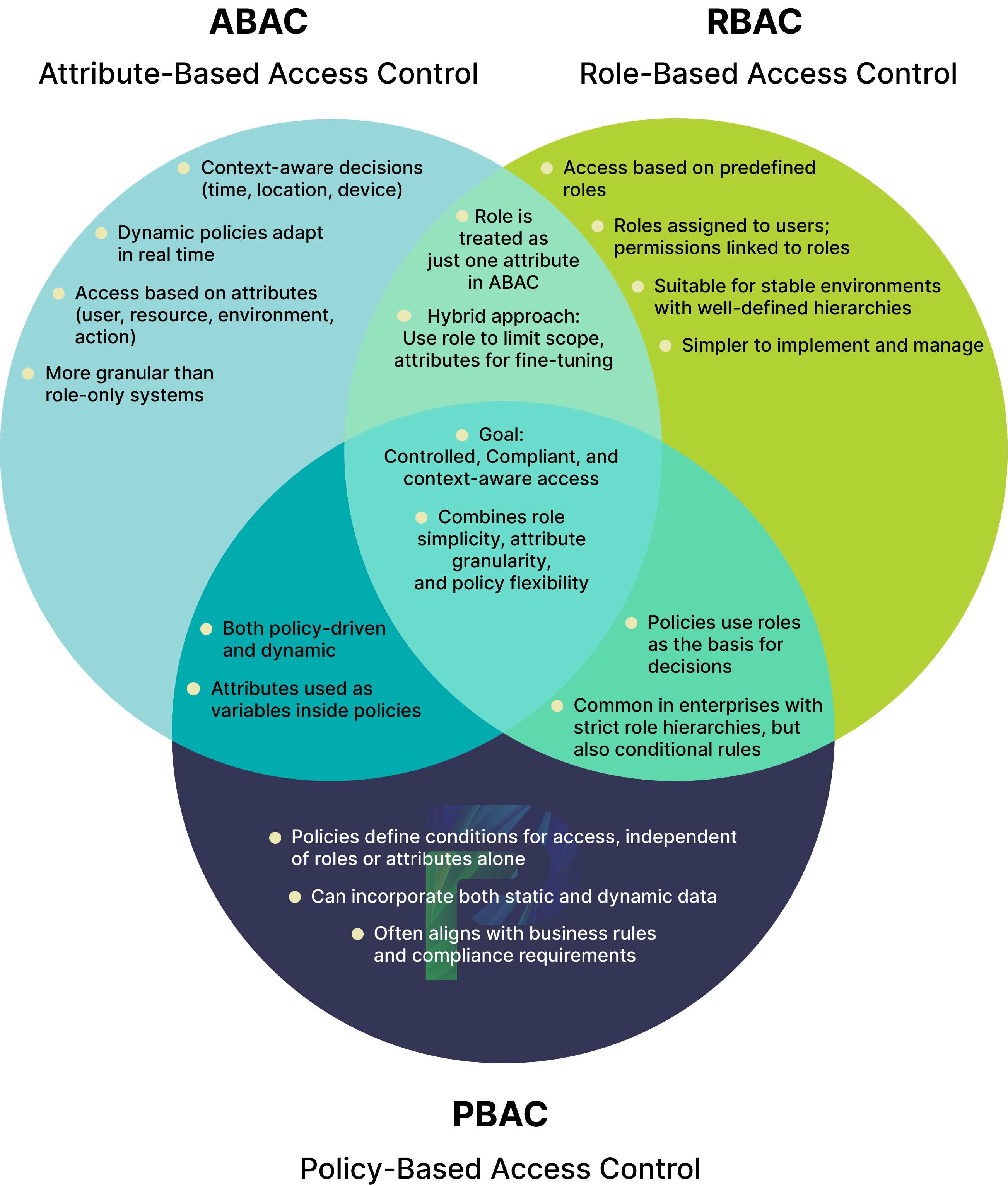 Venn diagram showing access control model differences