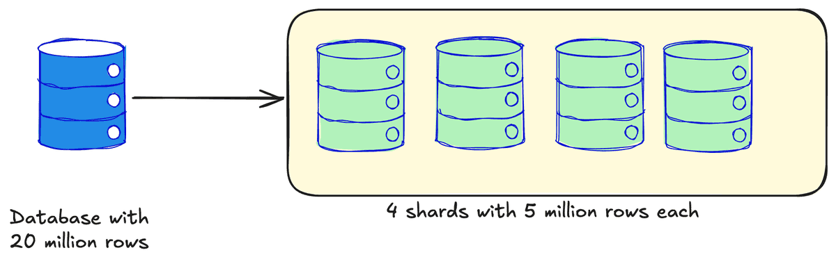 Sharding