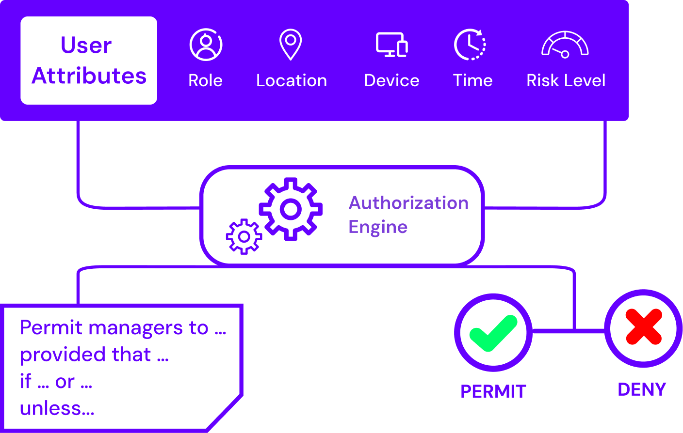 ABAC policy evaluation using contextual user attributes