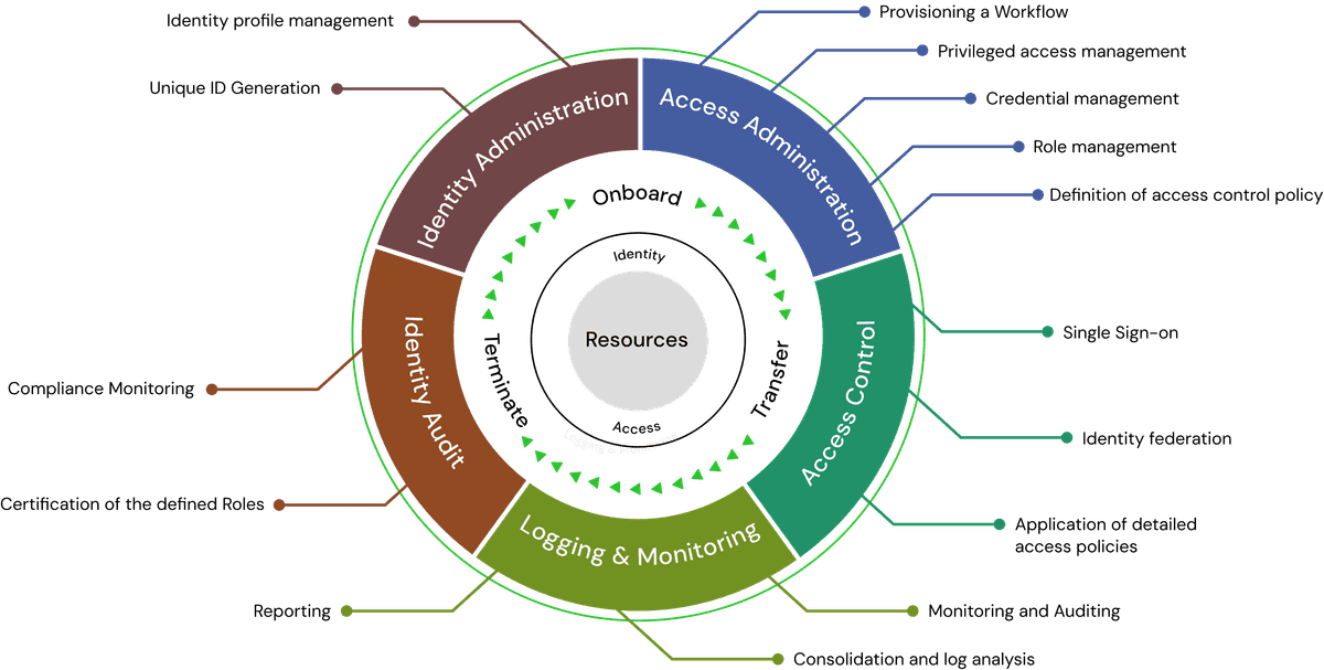 key components of identity governance framework including lifecycle management, RBAC, SoD, access certification, and compliance
