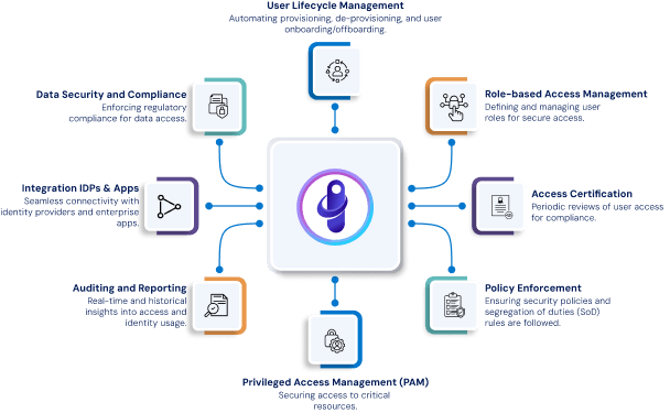 Identities Management Card