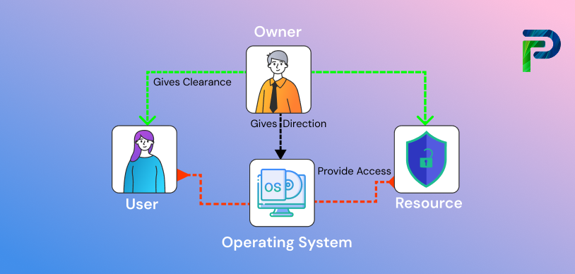 What Is Mandatory Access Control (MAC)? SVG