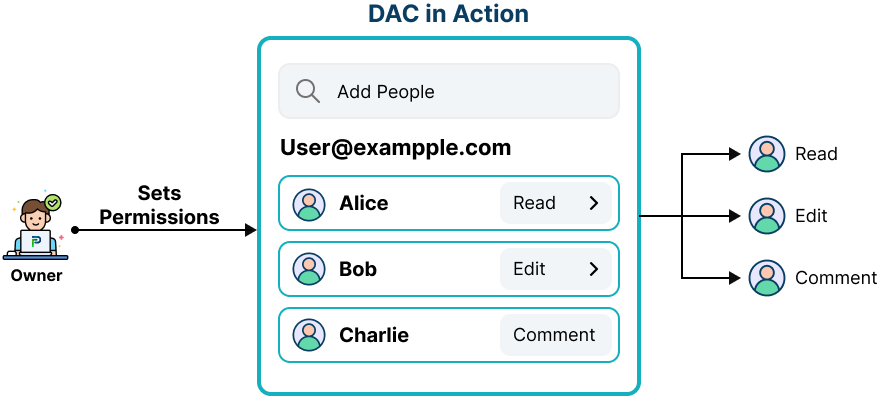 Graphic showing user sharing a document with others using DAC permissions