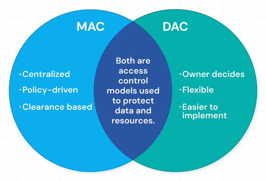 Venn diagram comparing MAC and DAC access control models