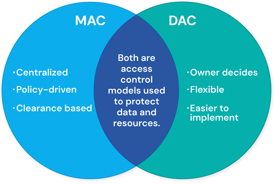 Venn diagram comparing MAC and DAC access control models