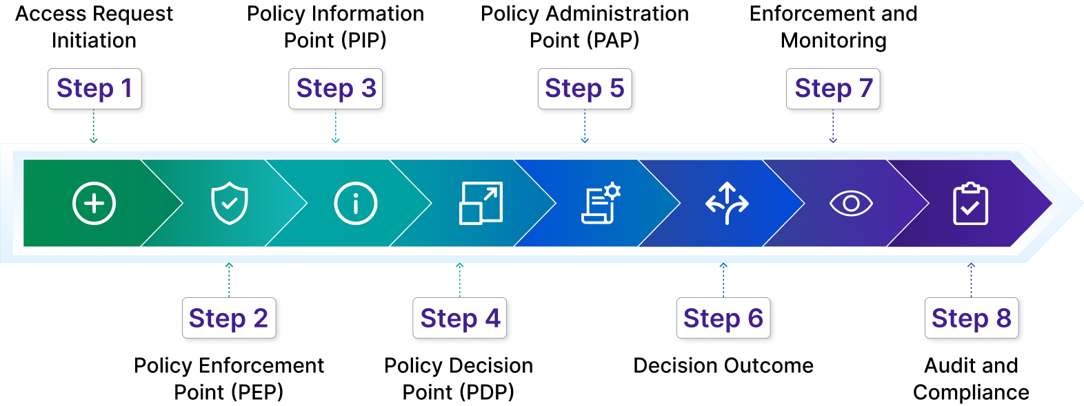 Diagram showing policy evaluation process in PBAC