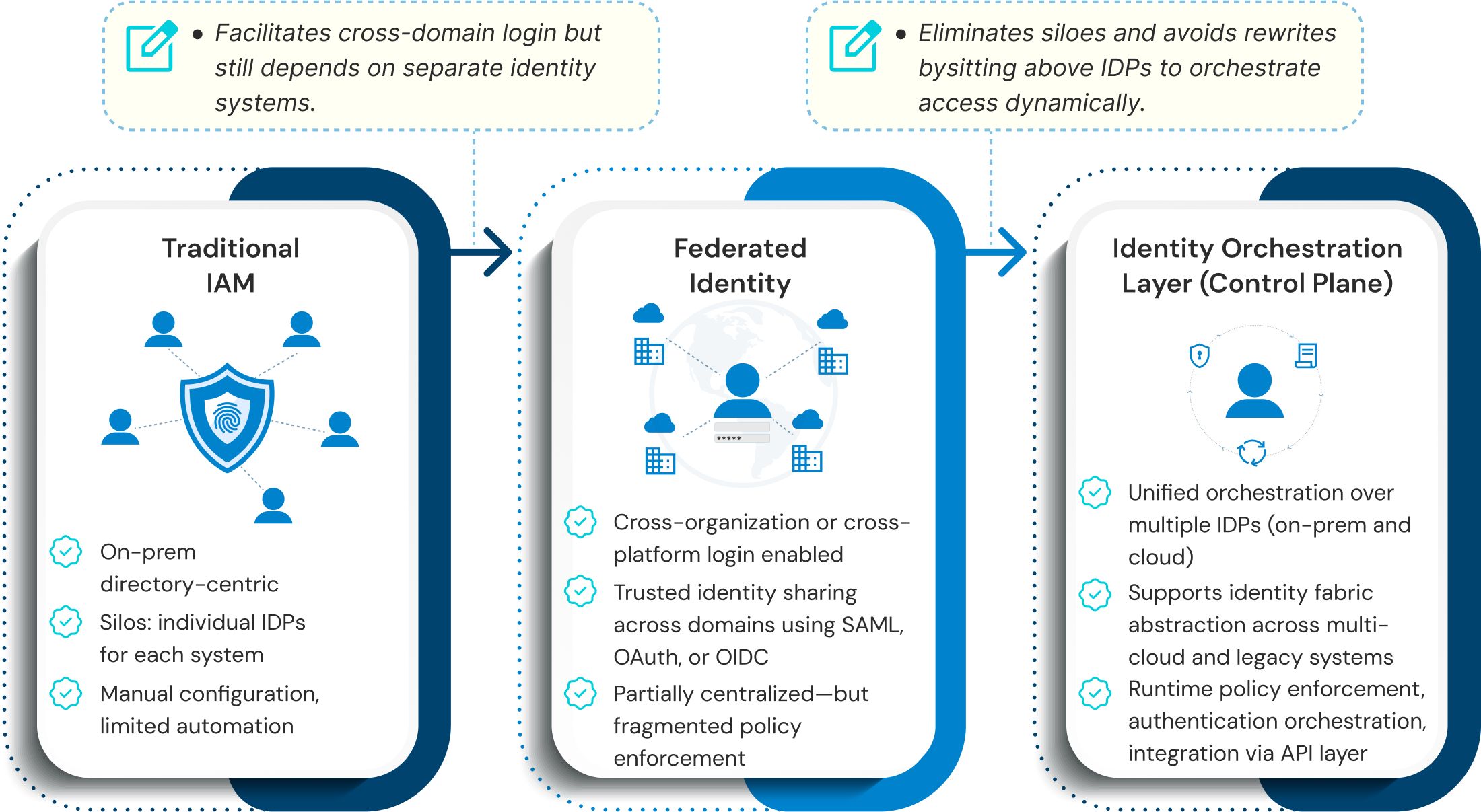 Journey map showing progression from IAM to identity orchestration with cloud and legacy integration stages.