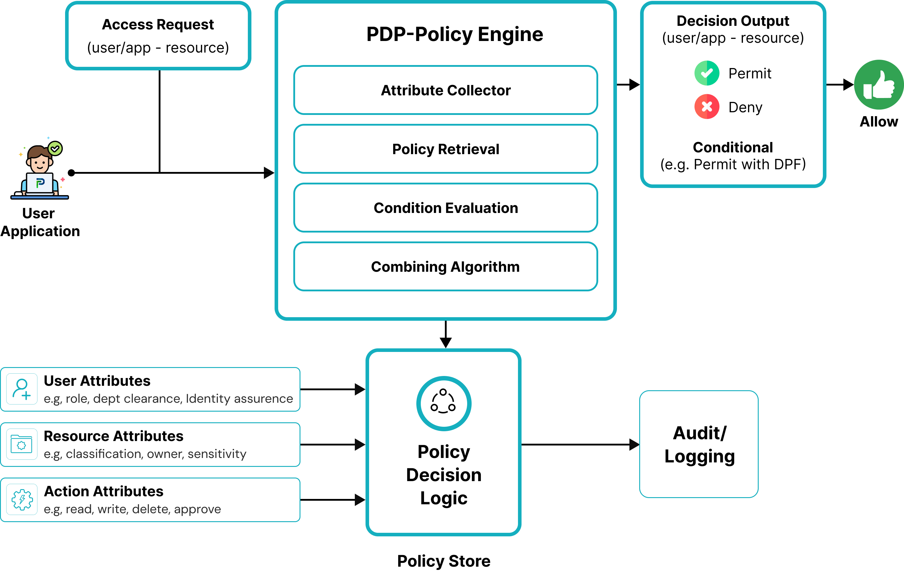 ABAC policy flow from attribute evaluation to access decision