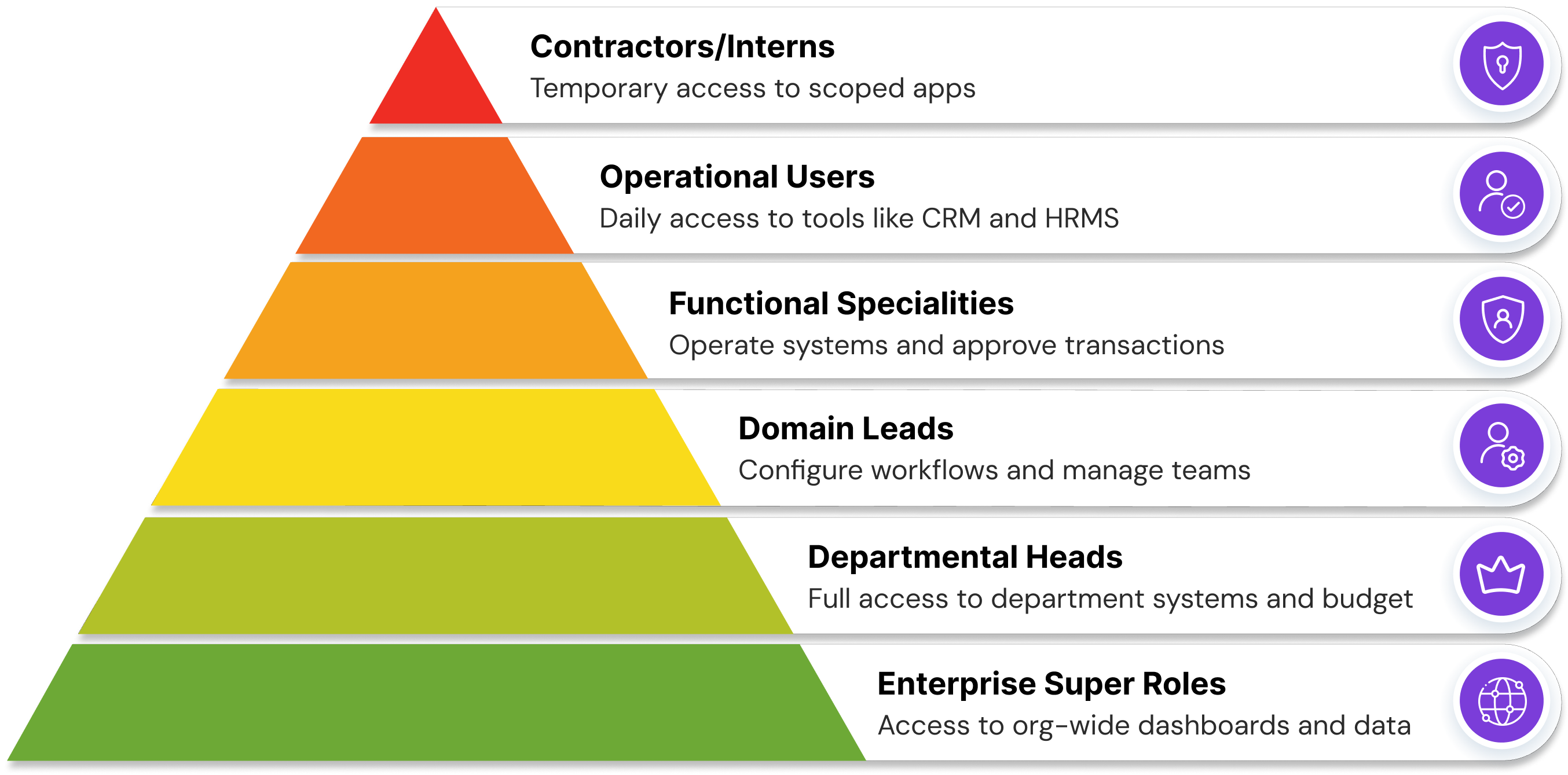 Diagram of role hierarchy in enterprise RBAC