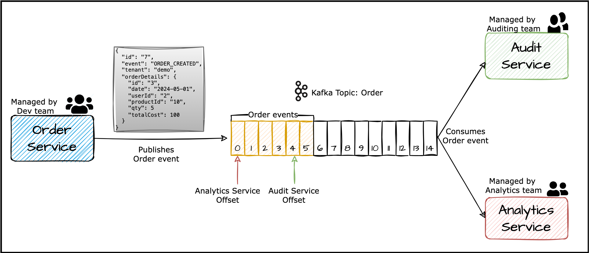 Published _ORDER_CREATED_ event consumed by the Analytics and Audit service