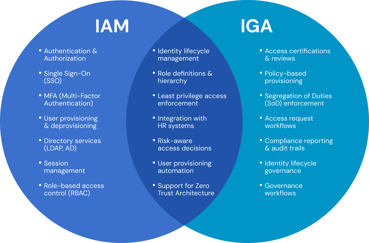 Visual comparison of IAM vs IGA highlighting differences in scope, features, and compliance