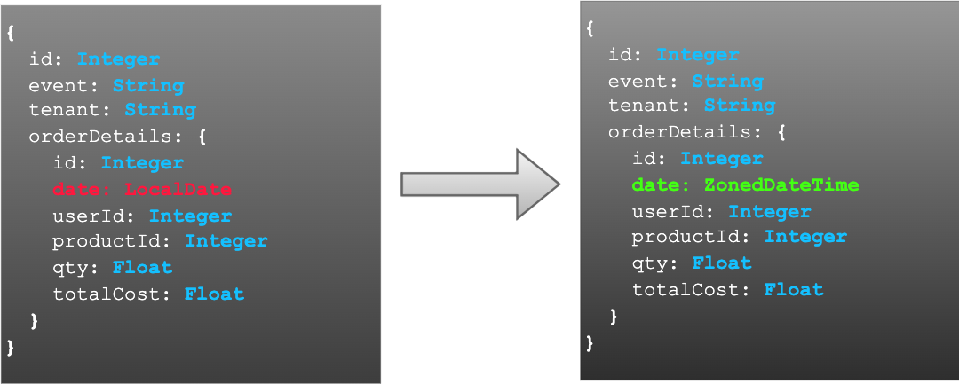 Change the data type of date to ZonedDateTime