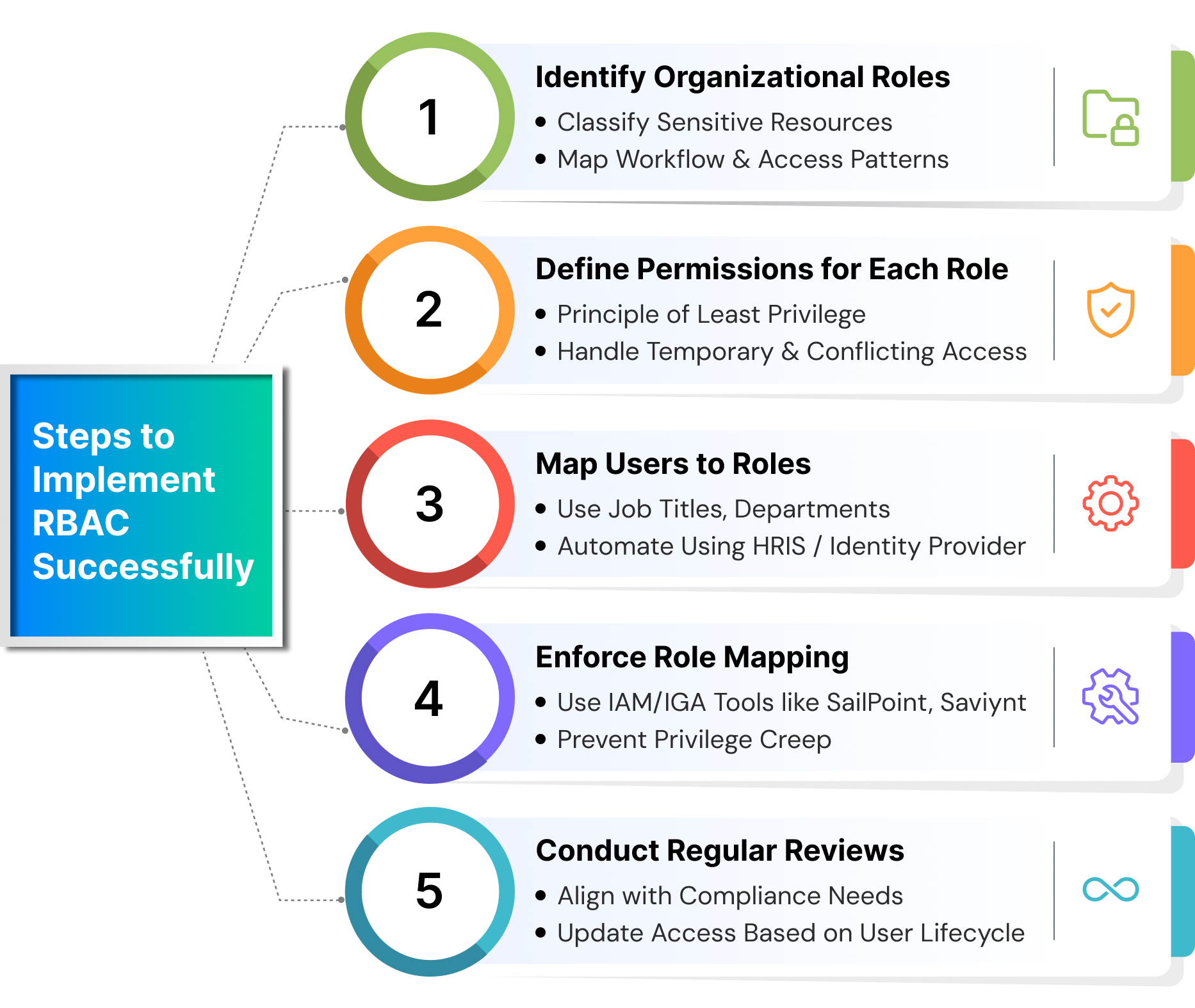 RBAC implementation process infographic