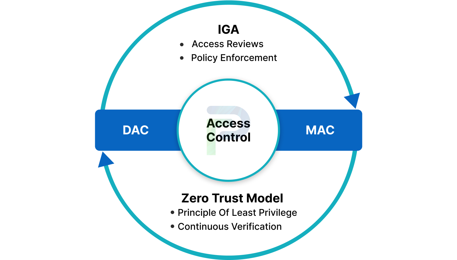 DAC and MAC in IGA and Zero Trust