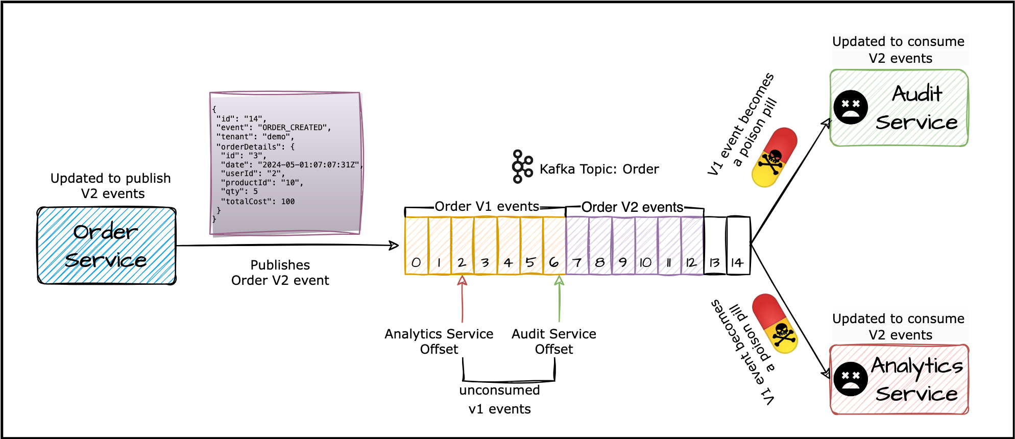 The V1 schema of the event is not compatible with the V2 schema of the event