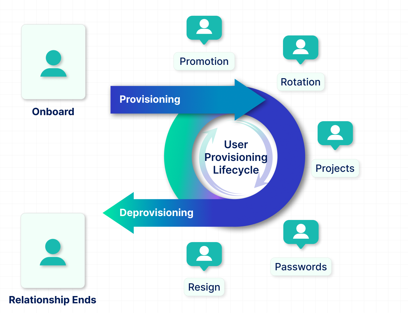 Identity lifecycle showing provisioning and deprovisioning stages.
