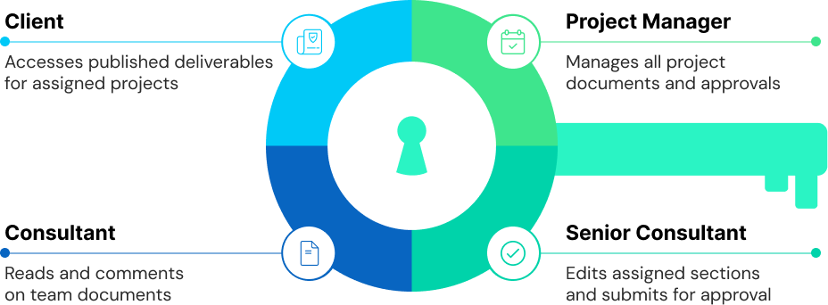 Diagram showing user roles mapped to system permissions
