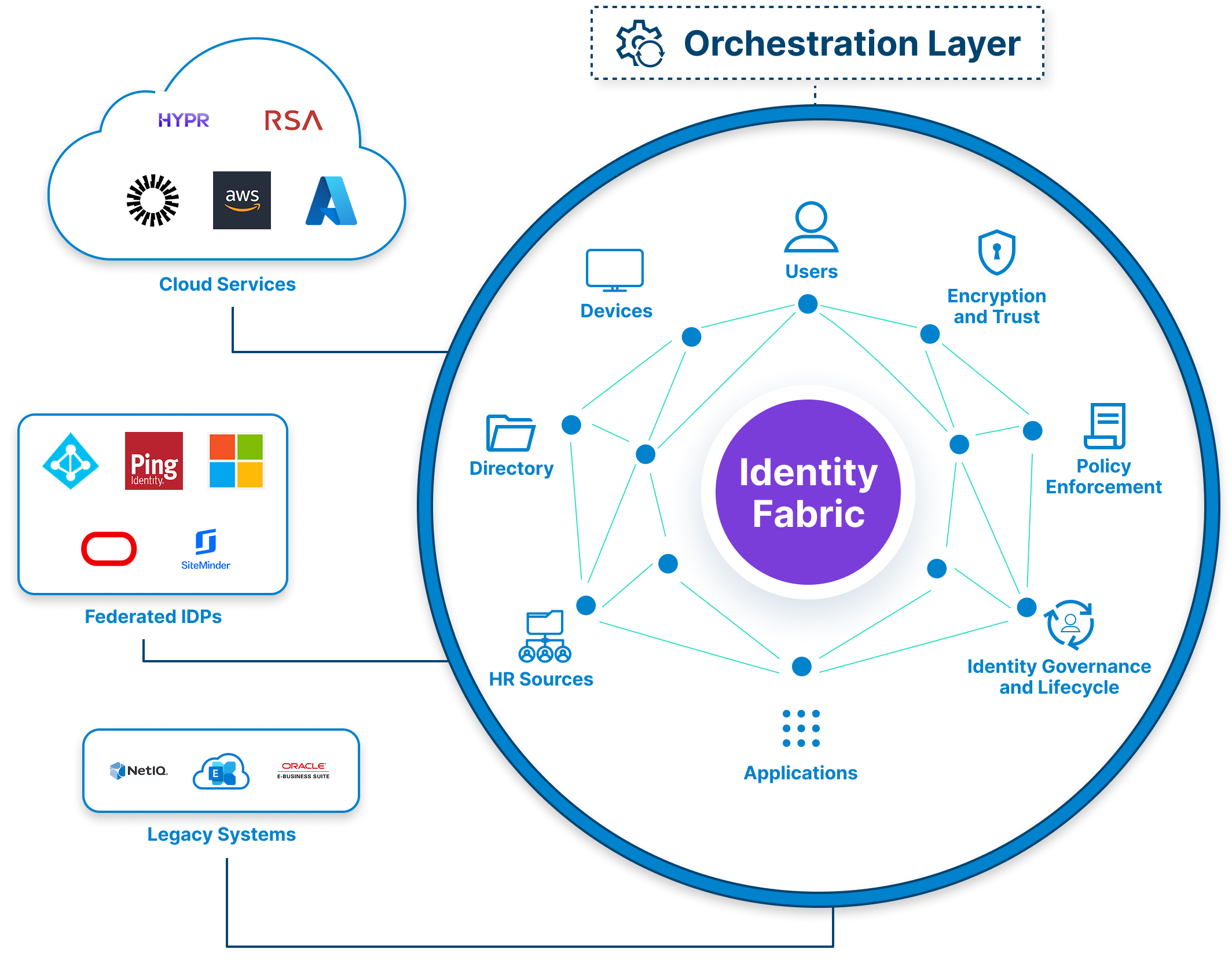 Diagram of identity fabric architecture showing identity orchestration as the control layer integrating cloud, legacy, and IdP systems