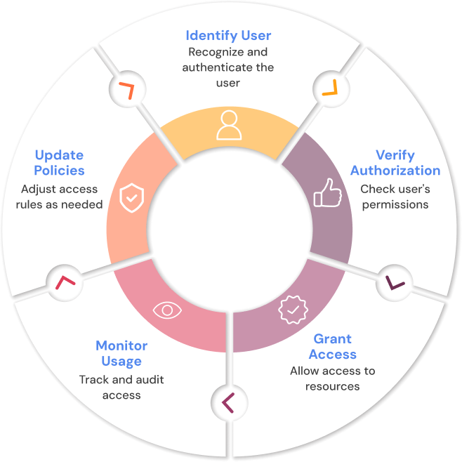 Process of Access Control