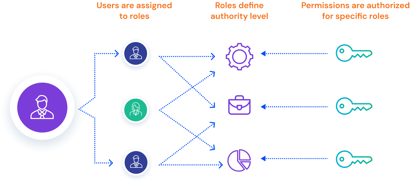 Diagram showing RBAC access flow by role level user → role → permissions