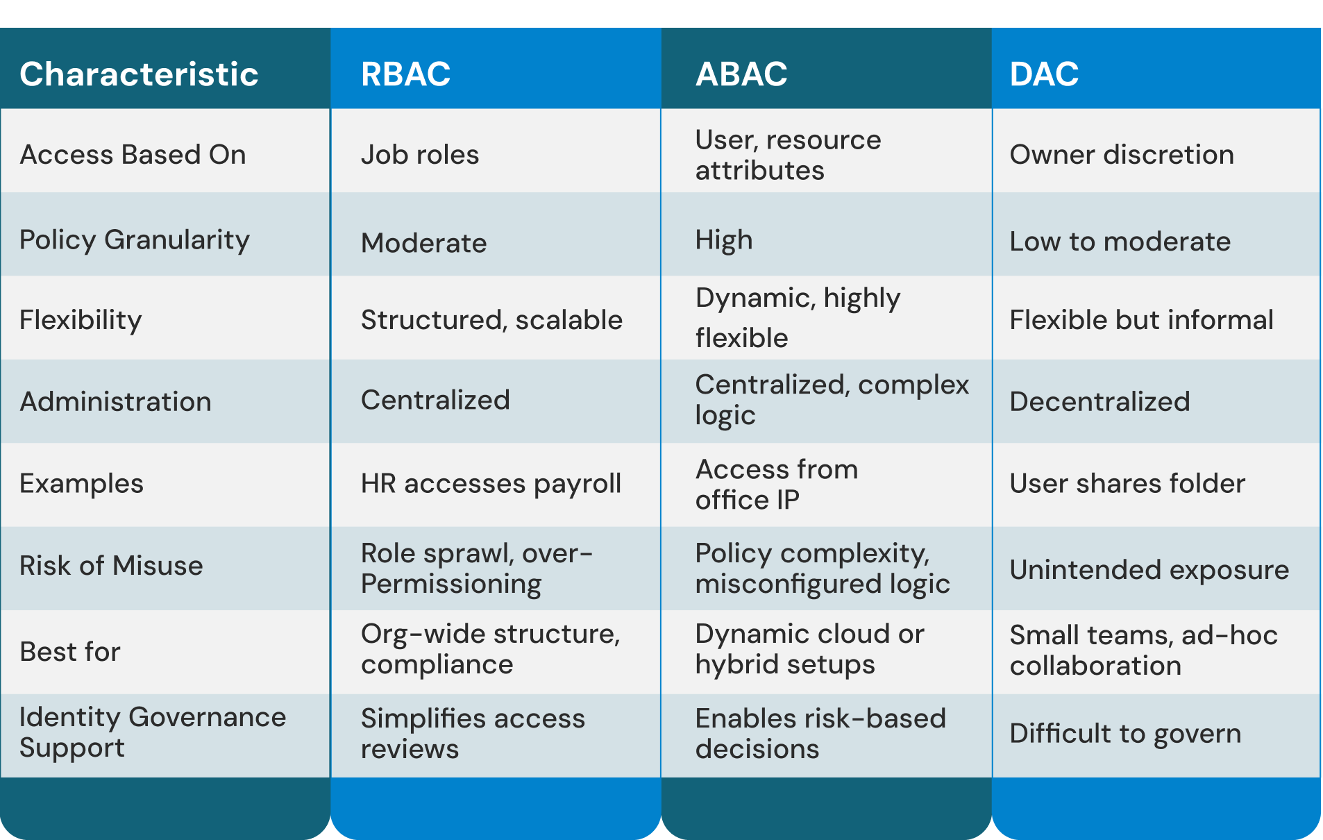 RBAC vs ABAC vs DAC access control comparison diagram