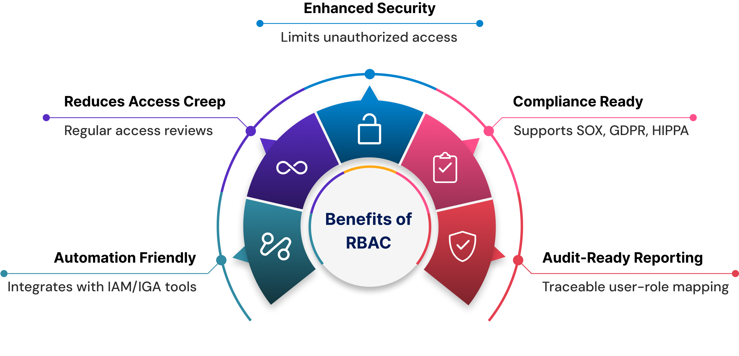 Benefits of RBAC implementation