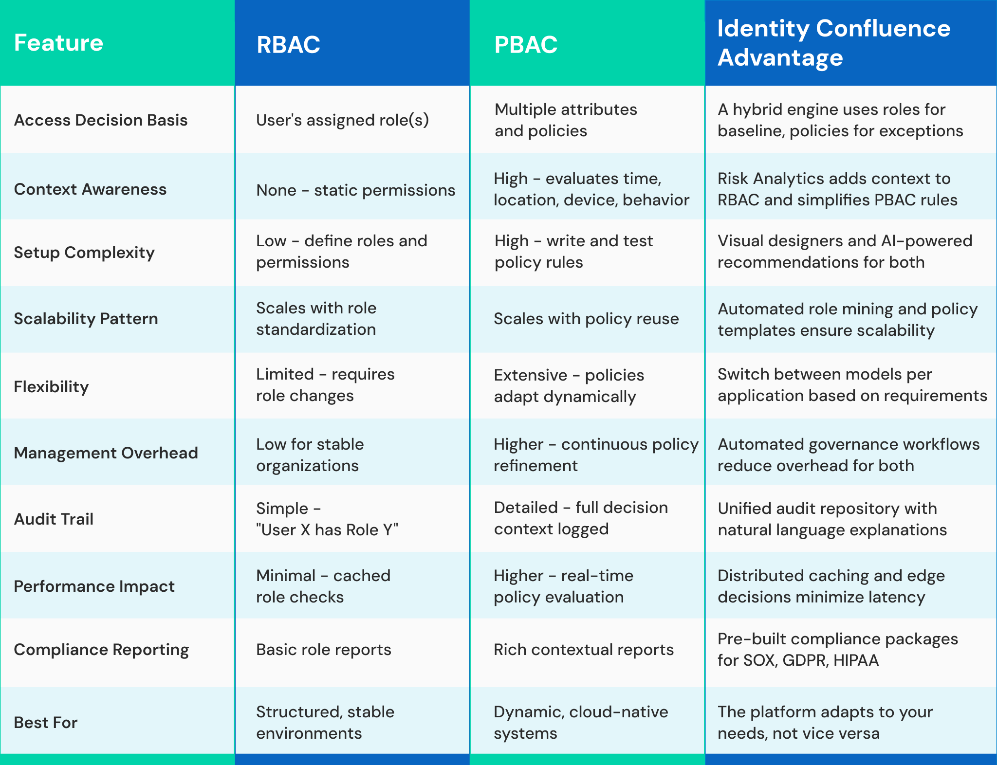 Roles vs policies, context-awareness, scalability, flexibility
