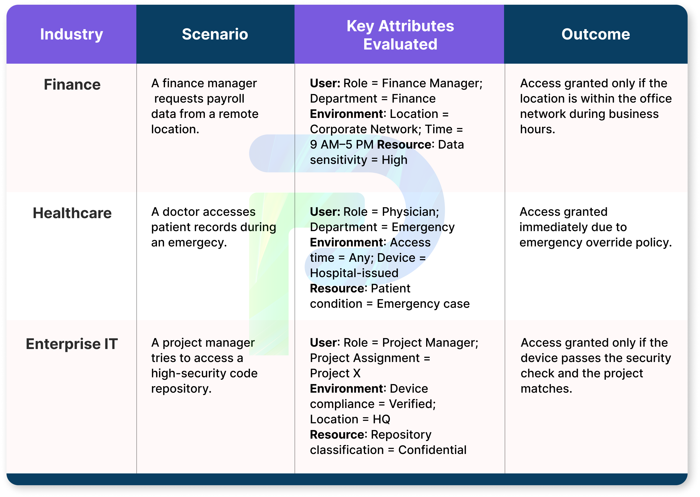 Real-world ABAC scenarios across finance, healthcare, and enterprise