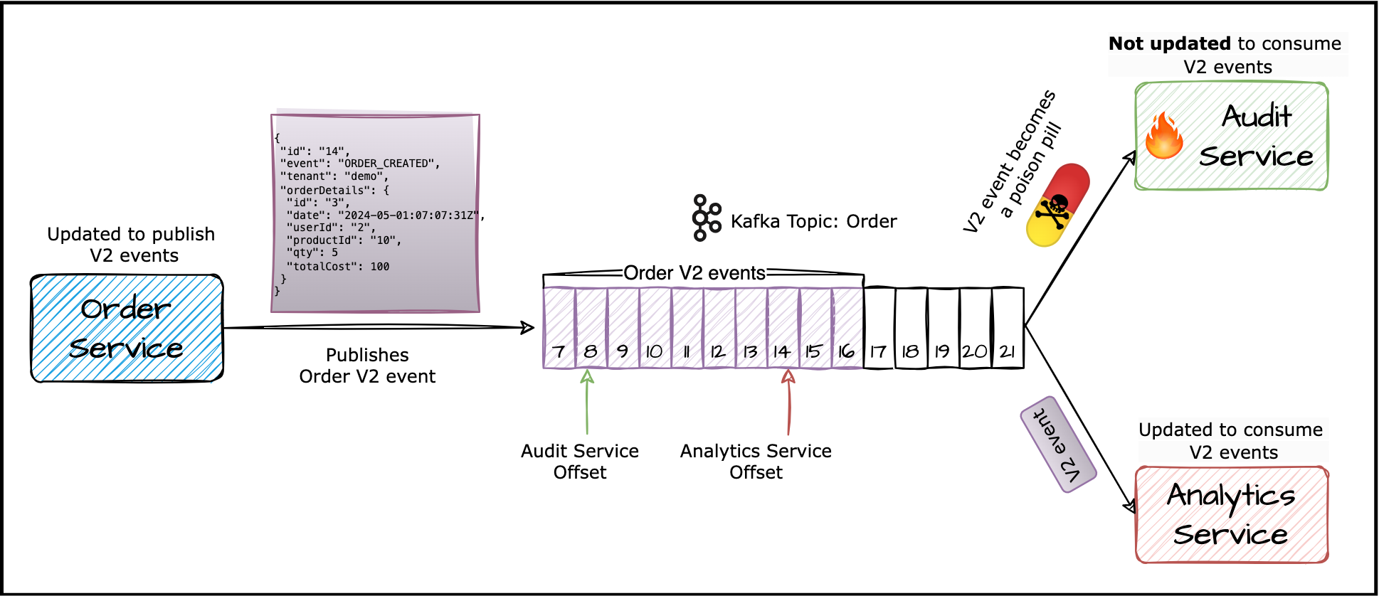 Audit service not updated to consume the V2 events