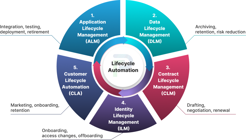 Circular infographic with 5 lifecycle domains and automation triggers