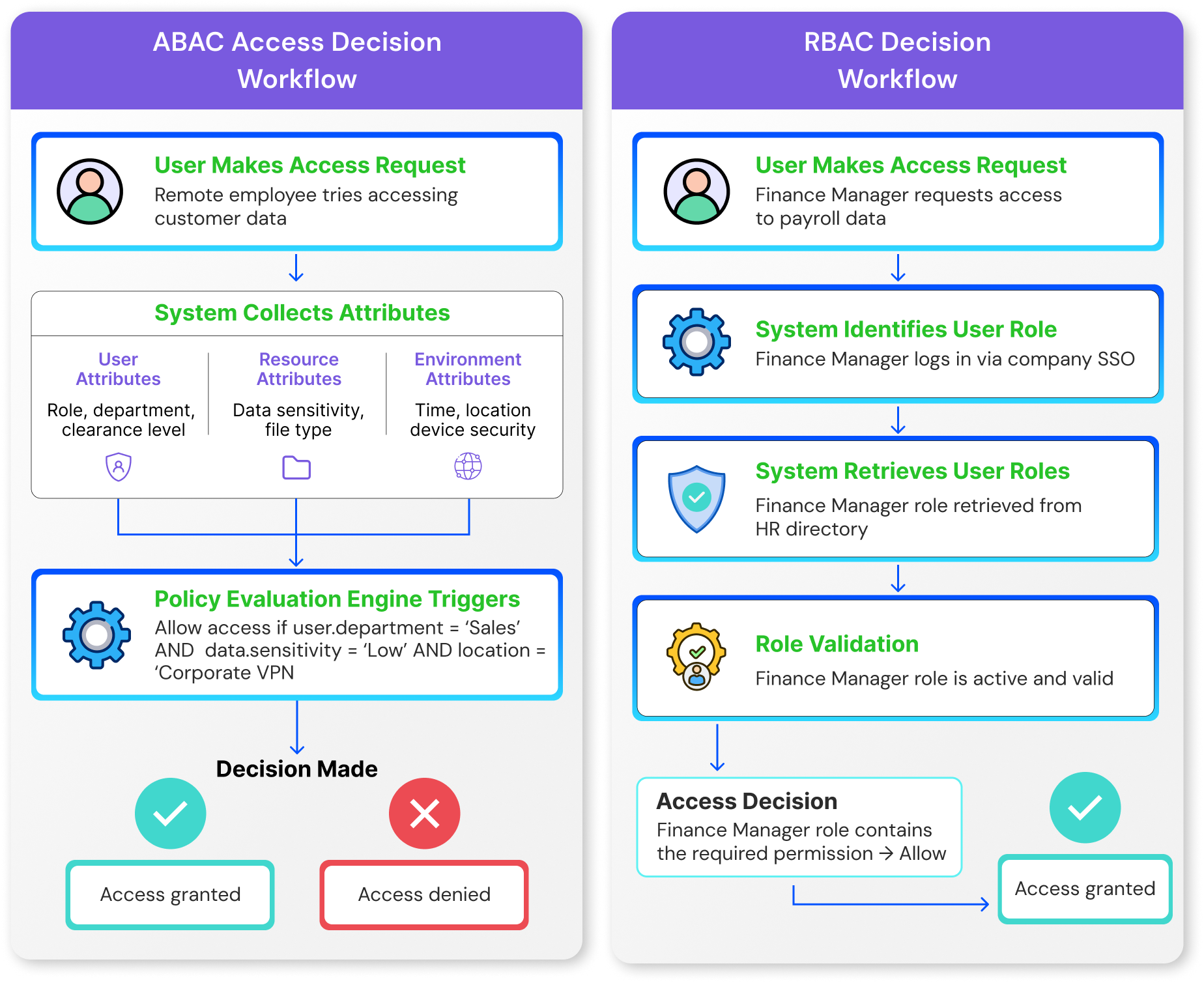 Real-world RBAC and ABAC decision workflows